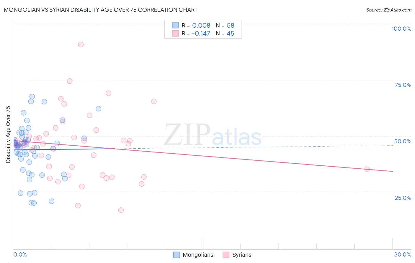 Mongolian vs Syrian Disability Age Over 75