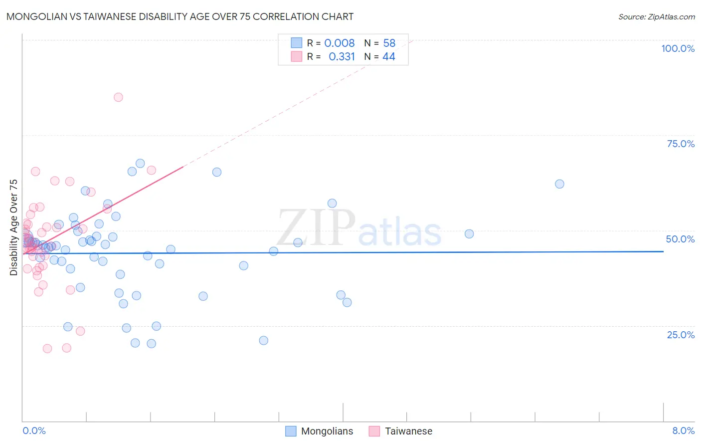 Mongolian vs Taiwanese Disability Age Over 75