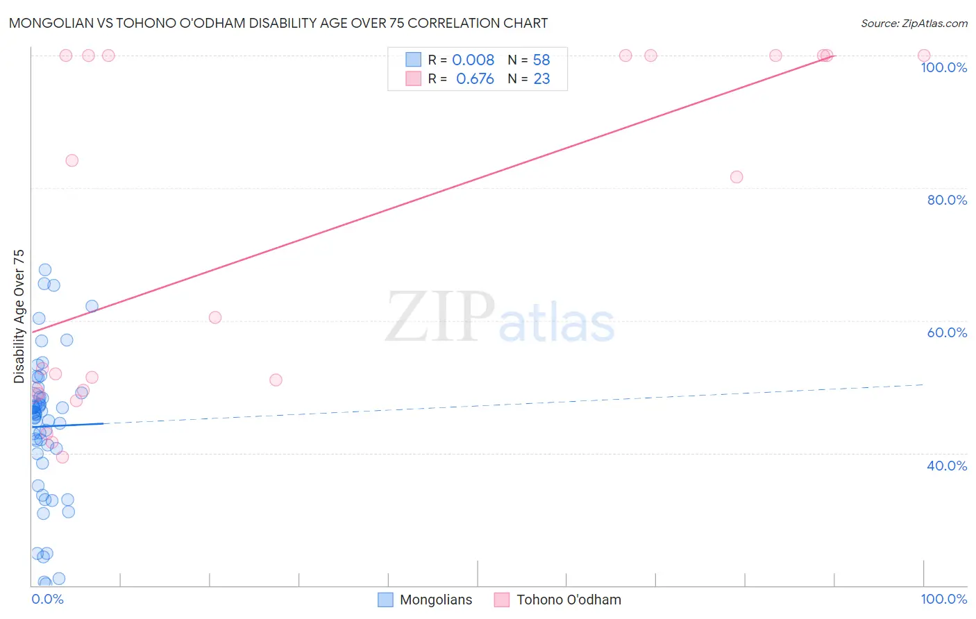 Mongolian vs Tohono O'odham Disability Age Over 75
