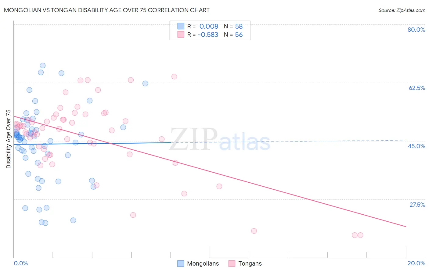 Mongolian vs Tongan Disability Age Over 75
