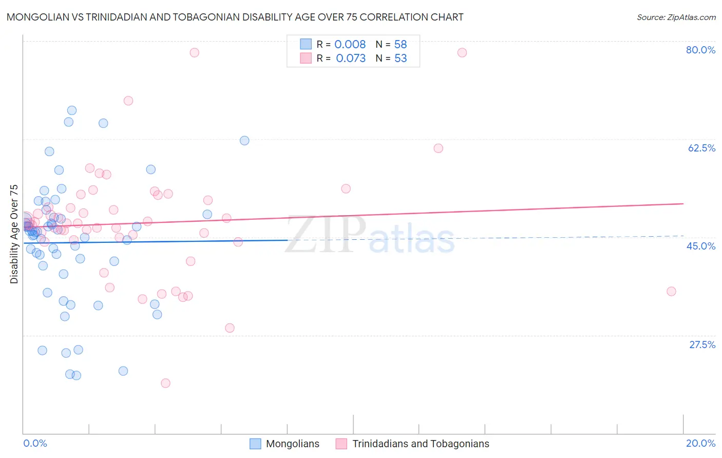 Mongolian vs Trinidadian and Tobagonian Disability Age Over 75