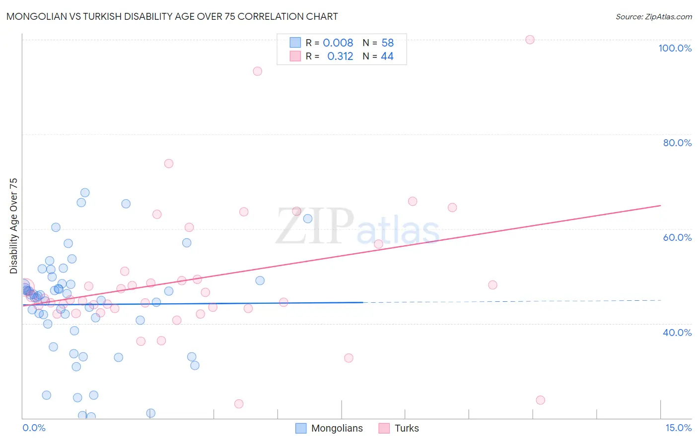 Mongolian vs Turkish Disability Age Over 75