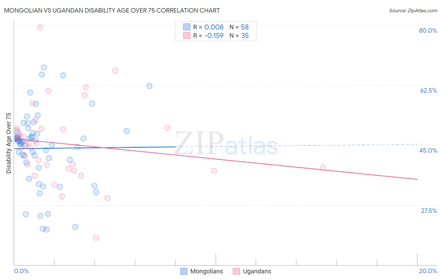 Mongolian vs Ugandan Disability Age Over 75