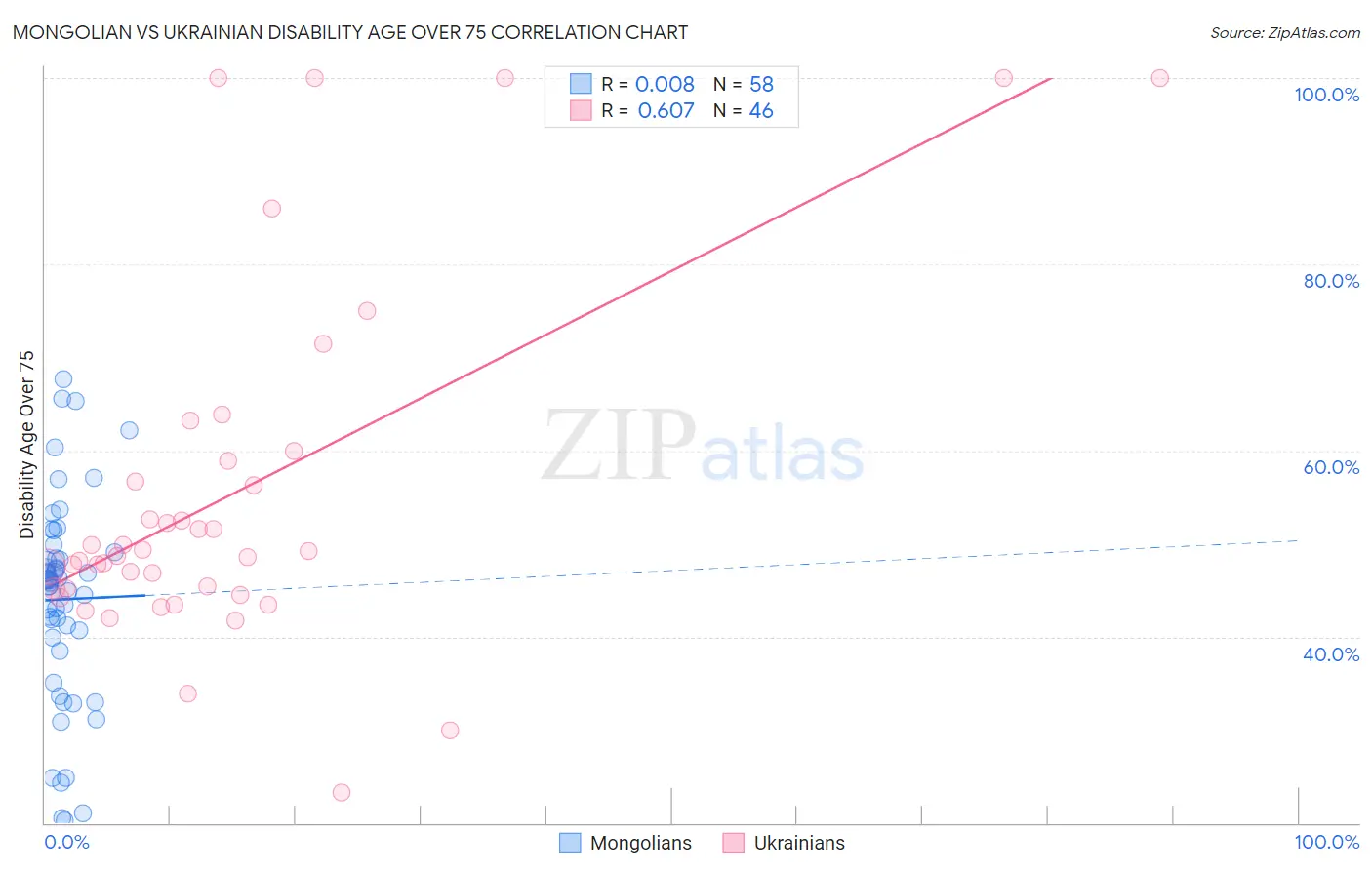 Mongolian vs Ukrainian Disability Age Over 75
