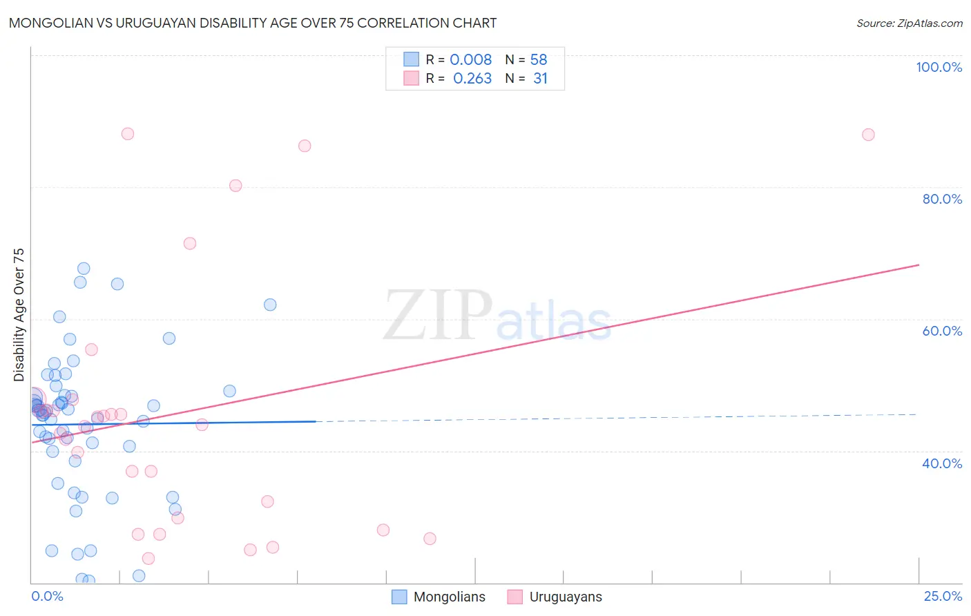 Mongolian vs Uruguayan Disability Age Over 75