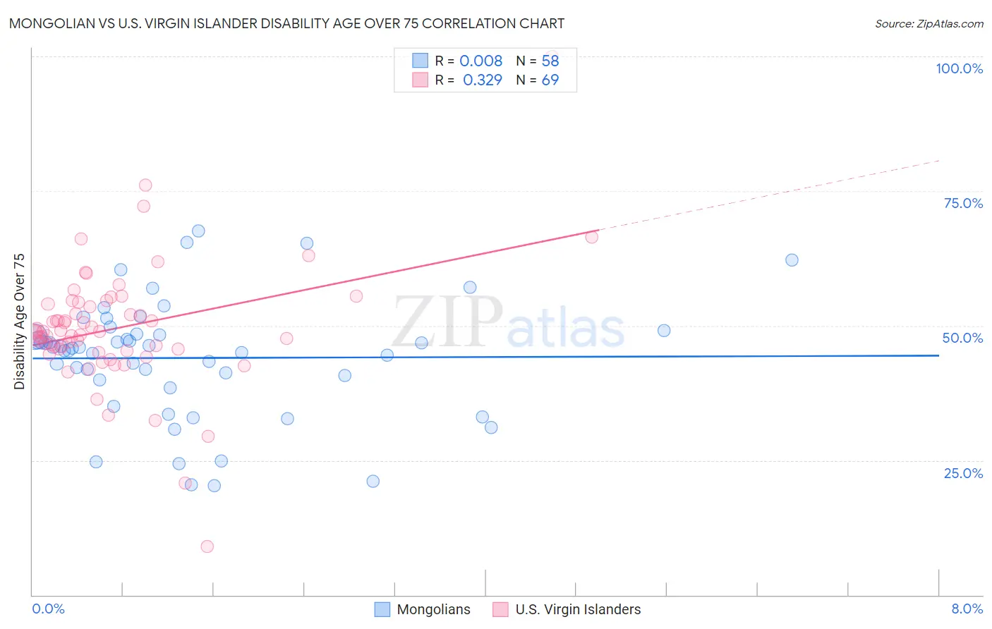 Mongolian vs U.S. Virgin Islander Disability Age Over 75