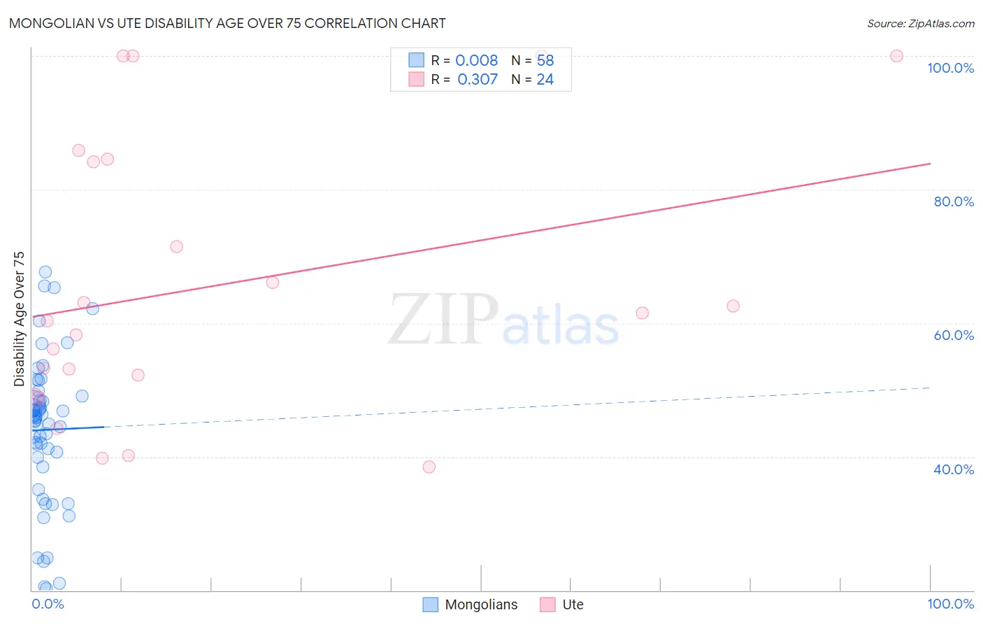 Mongolian vs Ute Disability Age Over 75