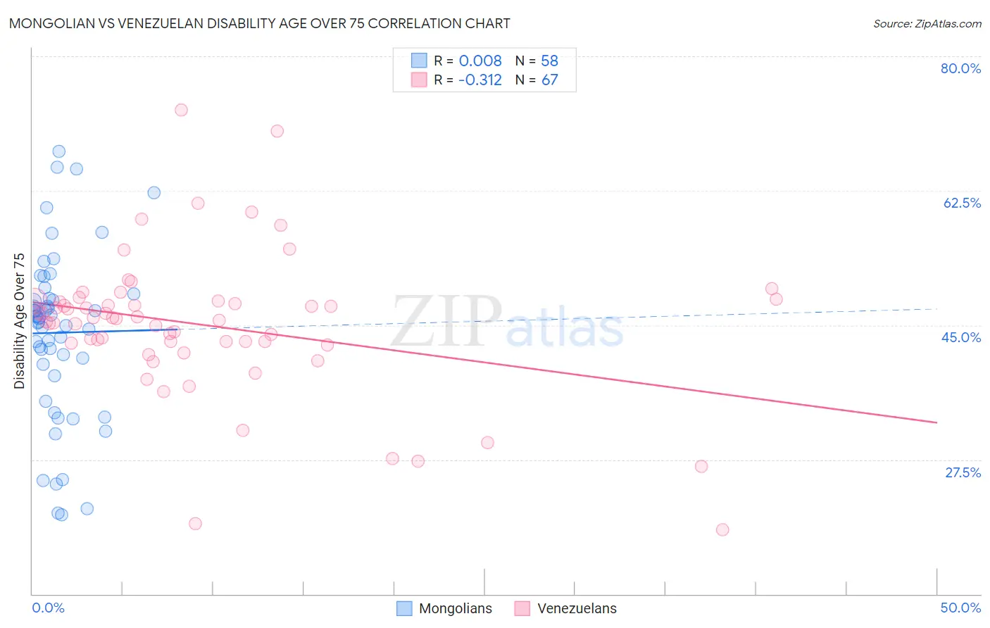 Mongolian vs Venezuelan Disability Age Over 75