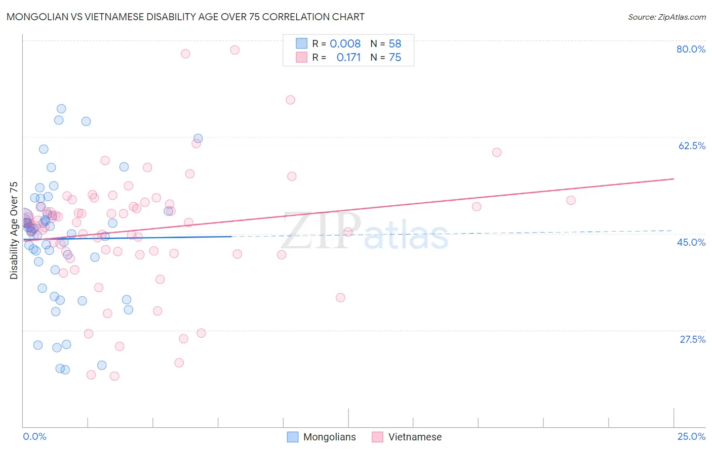Mongolian vs Vietnamese Disability Age Over 75