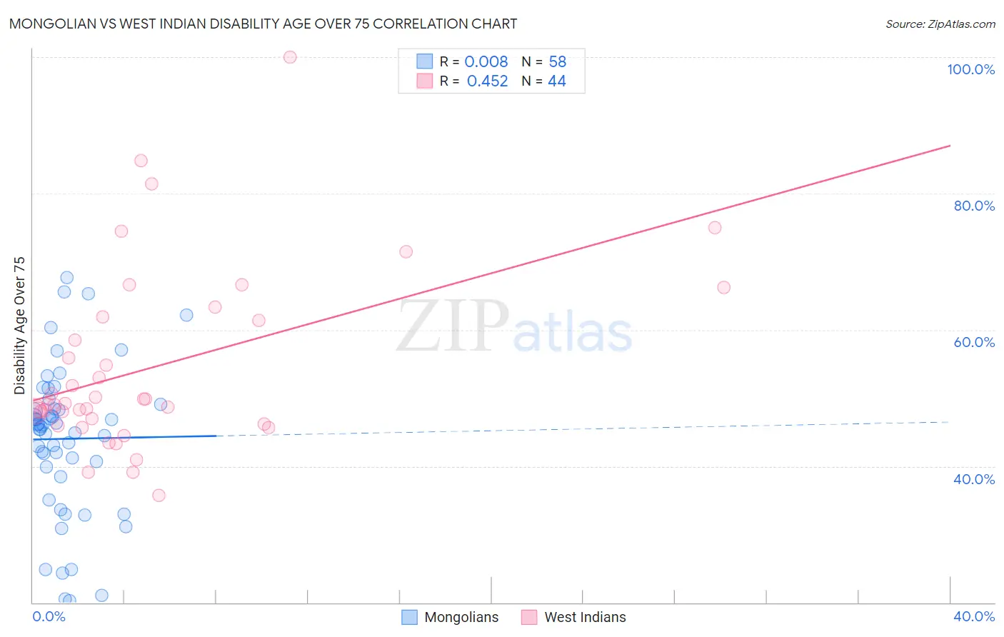 Mongolian vs West Indian Disability Age Over 75