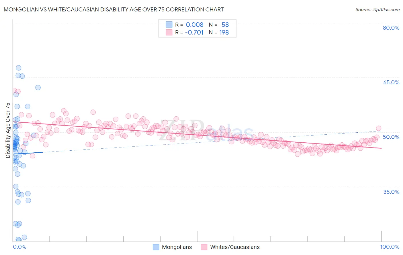 Mongolian vs White/Caucasian Disability Age Over 75