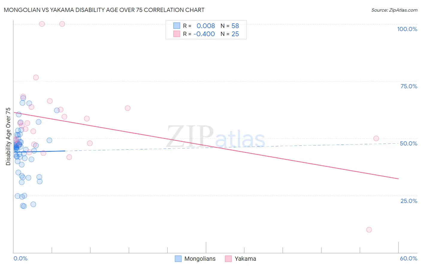 Mongolian vs Yakama Disability Age Over 75