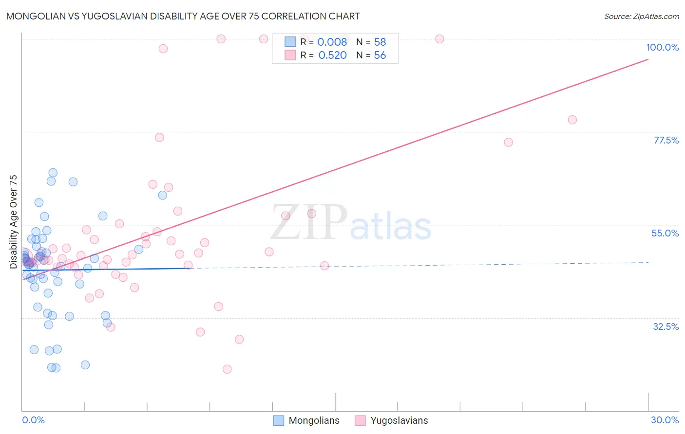 Mongolian vs Yugoslavian Disability Age Over 75