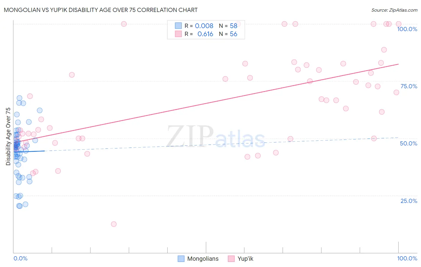 Mongolian vs Yup'ik Disability Age Over 75