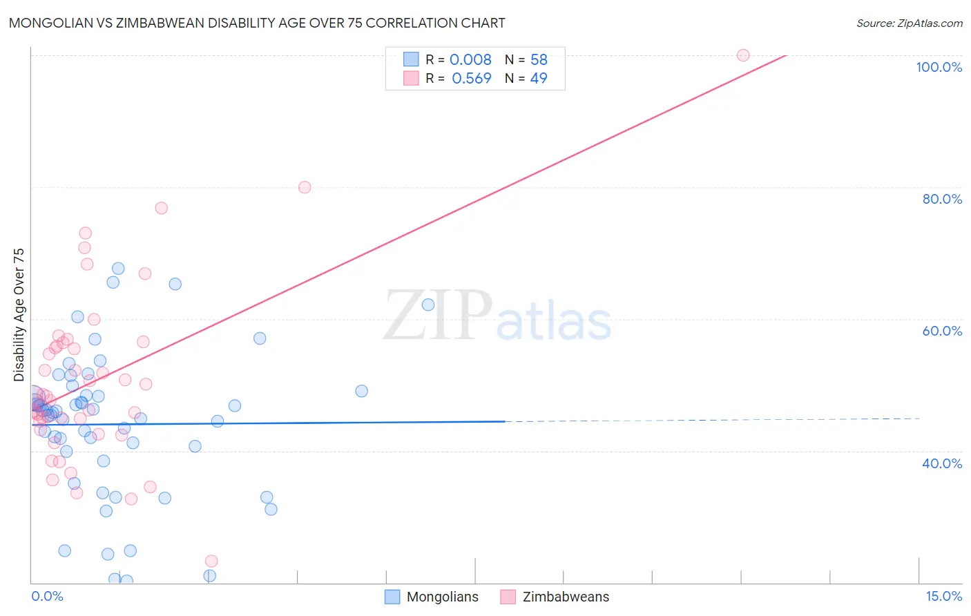 Mongolian vs Zimbabwean Disability Age Over 75