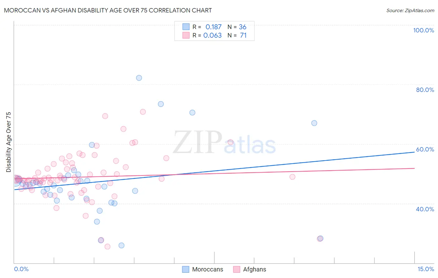 Moroccan vs Afghan Disability Age Over 75