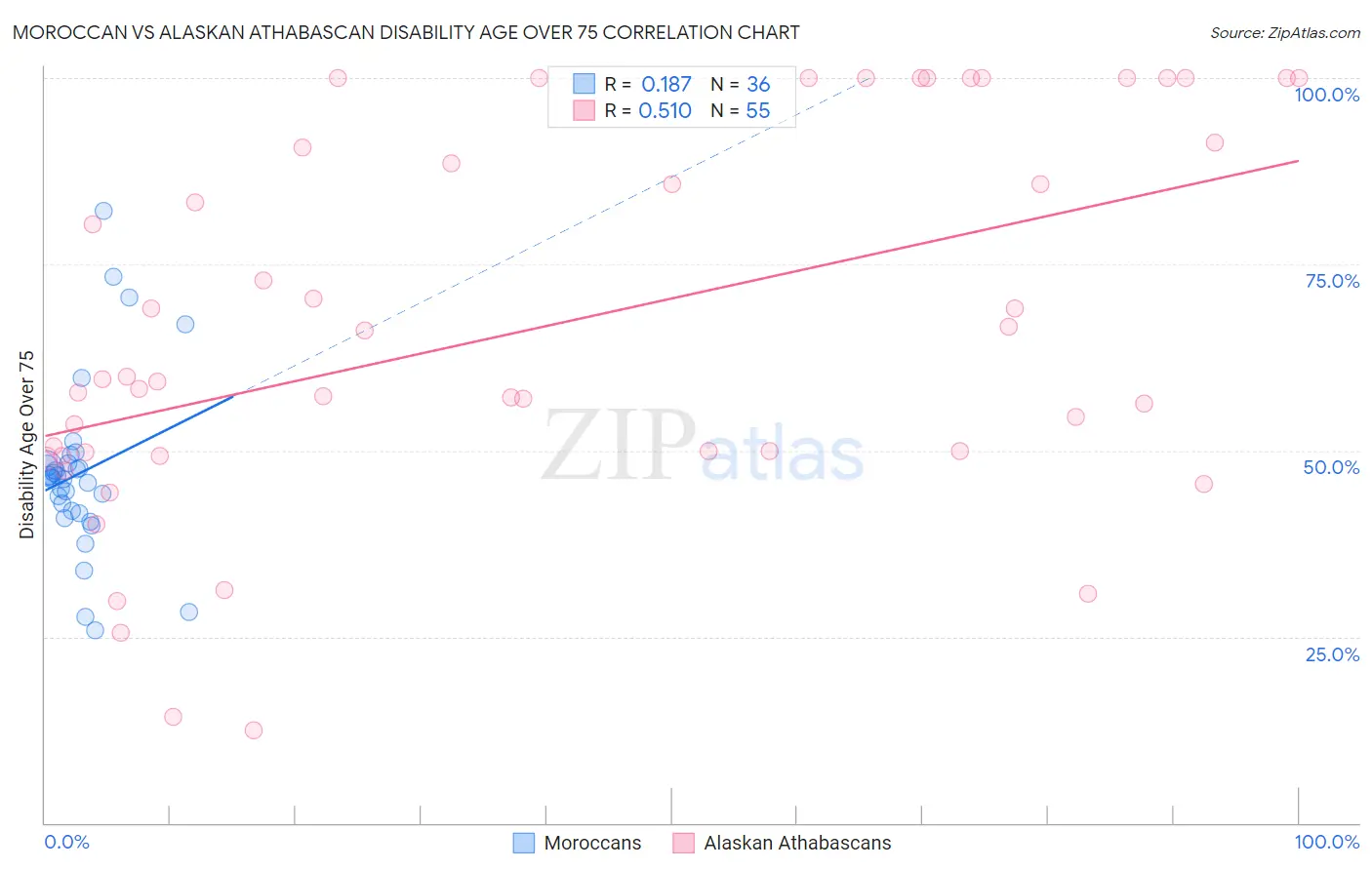 Moroccan vs Alaskan Athabascan Disability Age Over 75