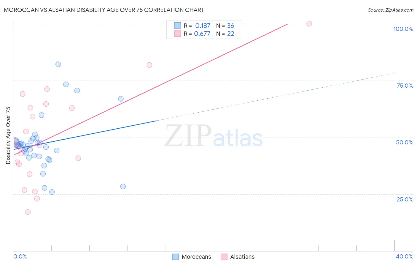 Moroccan vs Alsatian Disability Age Over 75