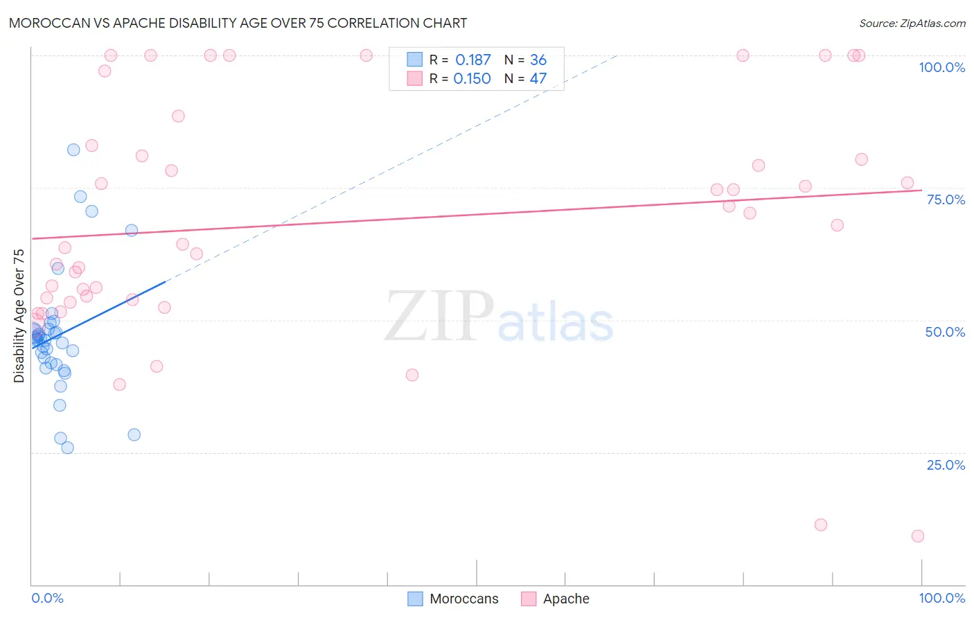 Moroccan vs Apache Disability Age Over 75