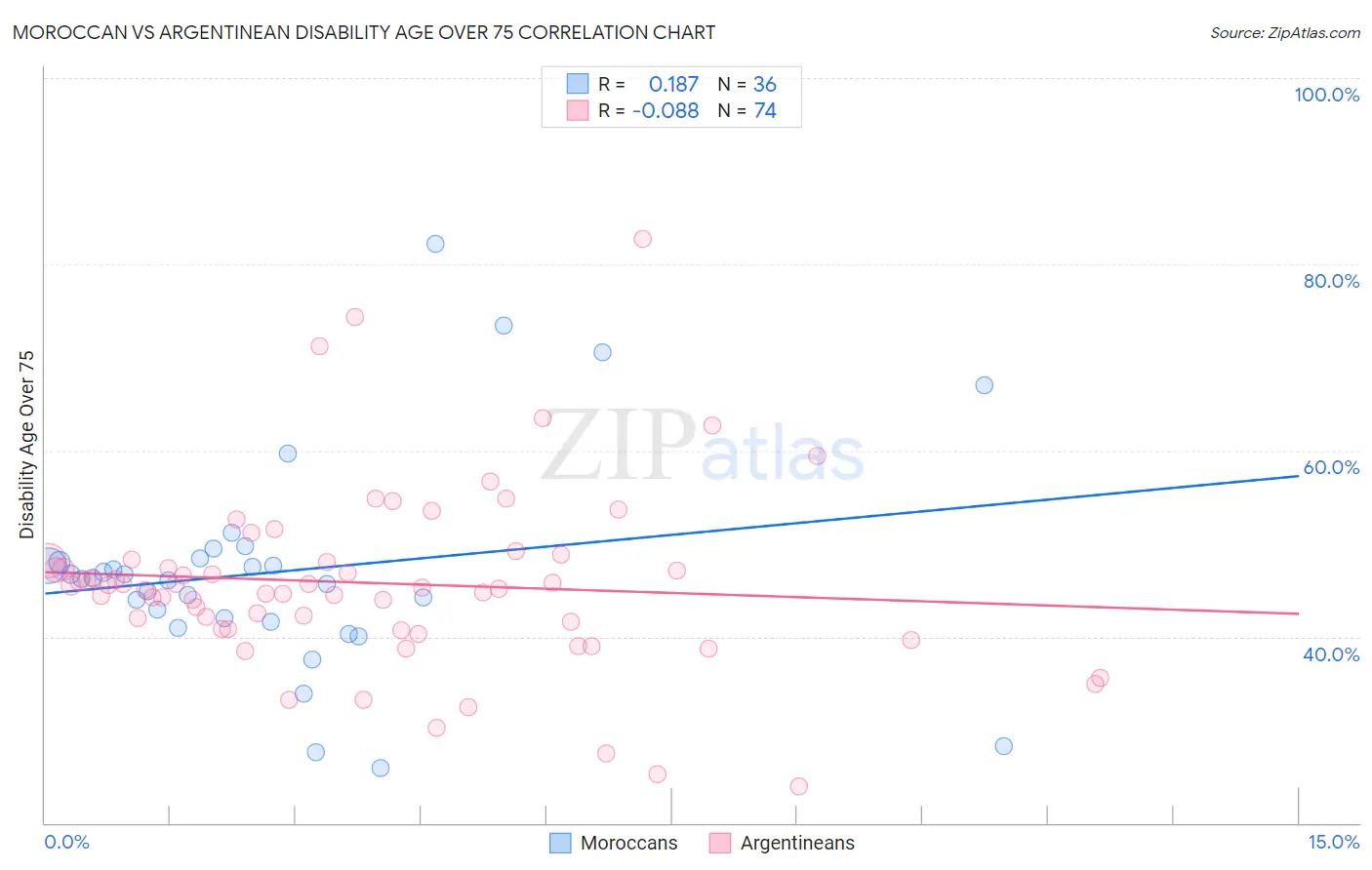 Moroccan vs Argentinean Disability Age Over 75