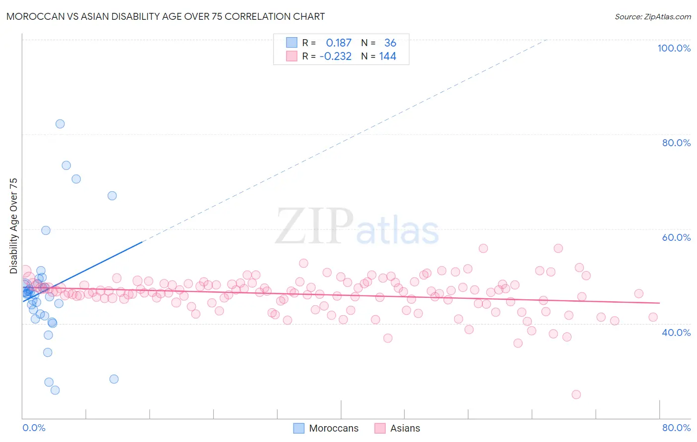 Moroccan vs Asian Disability Age Over 75