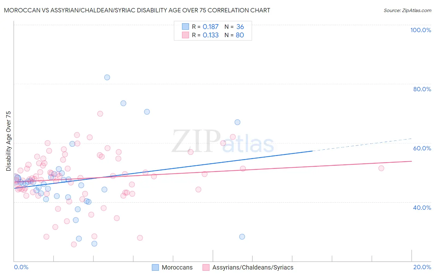 Moroccan vs Assyrian/Chaldean/Syriac Disability Age Over 75