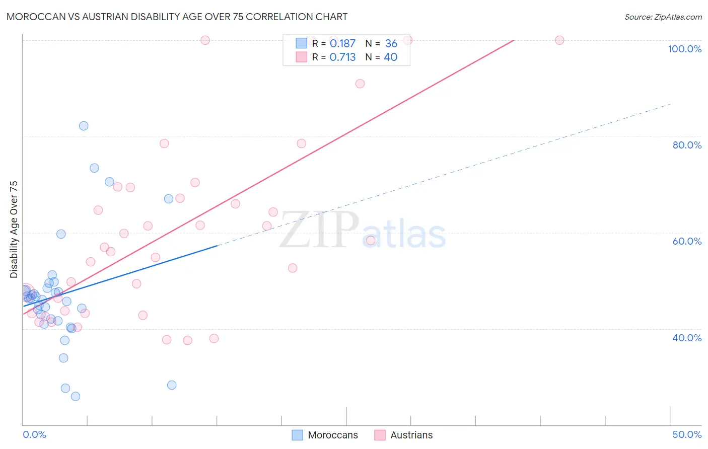 Moroccan vs Austrian Disability Age Over 75