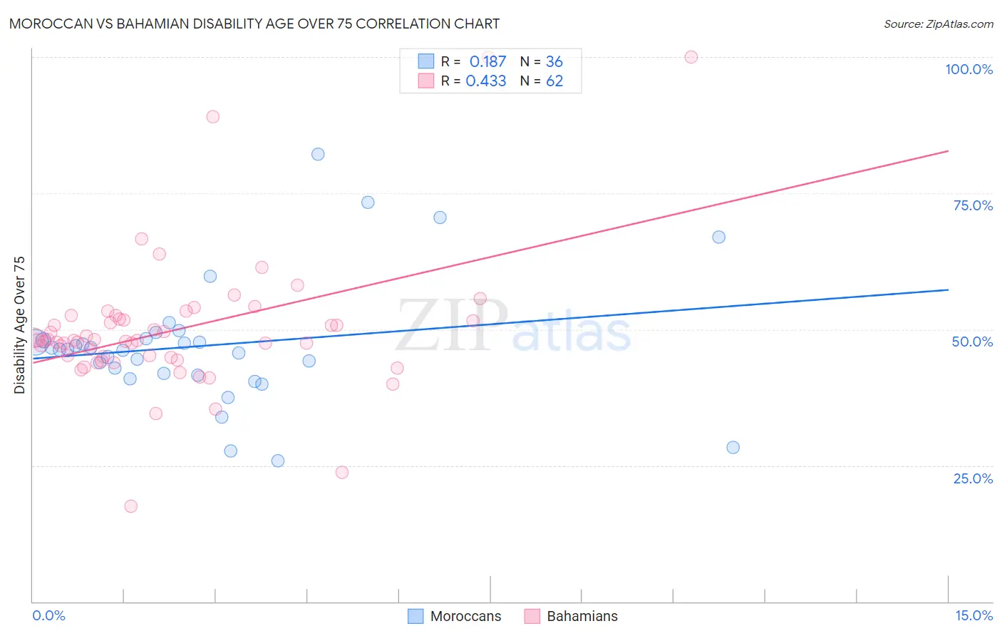 Moroccan vs Bahamian Disability Age Over 75