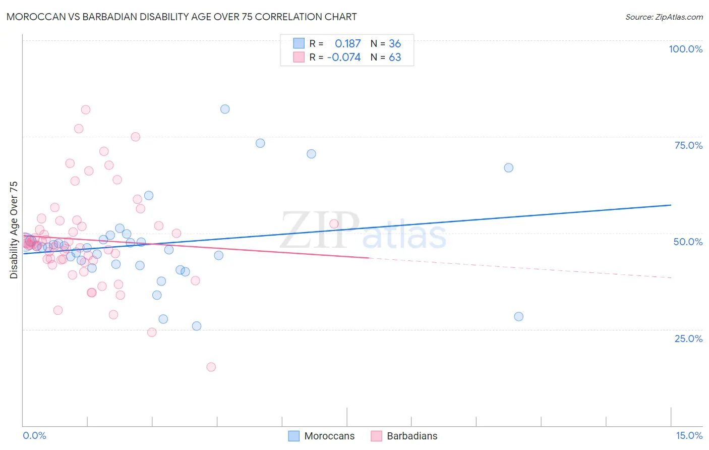 Moroccan vs Barbadian Disability Age Over 75