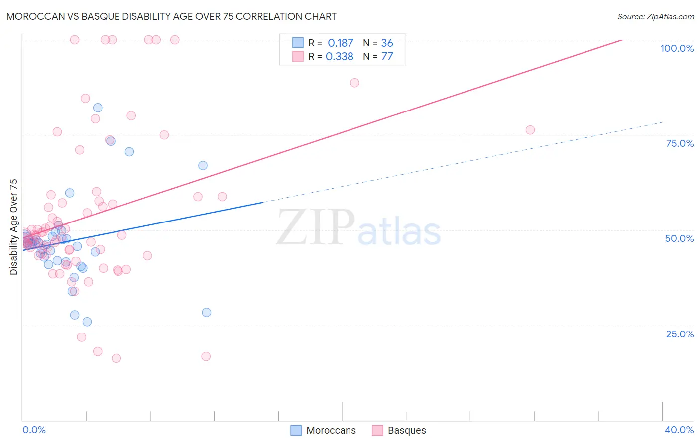 Moroccan vs Basque Disability Age Over 75