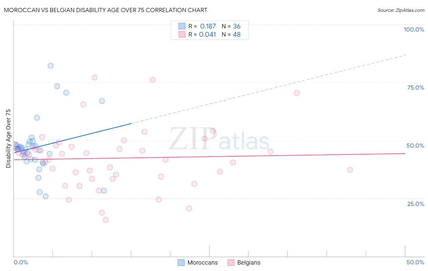 Moroccan vs Belgian Disability Age Over 75