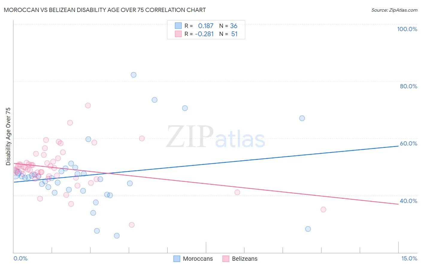Moroccan vs Belizean Disability Age Over 75