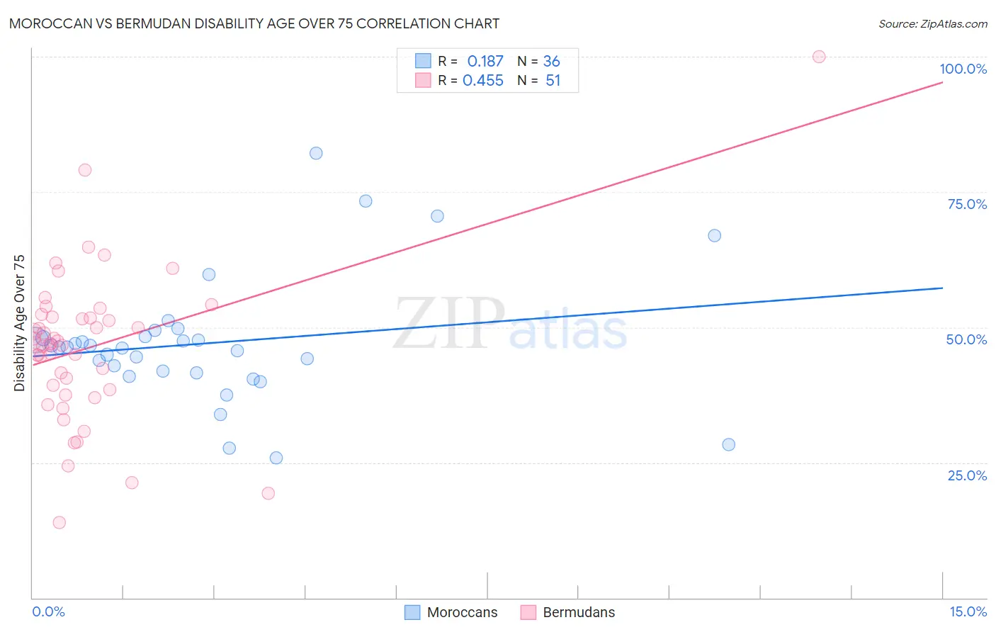 Moroccan vs Bermudan Disability Age Over 75