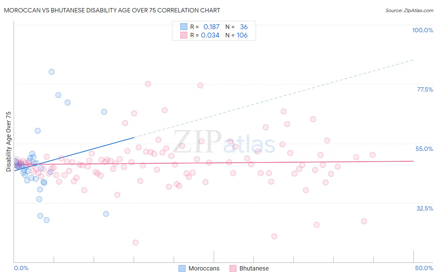 Moroccan vs Bhutanese Disability Age Over 75