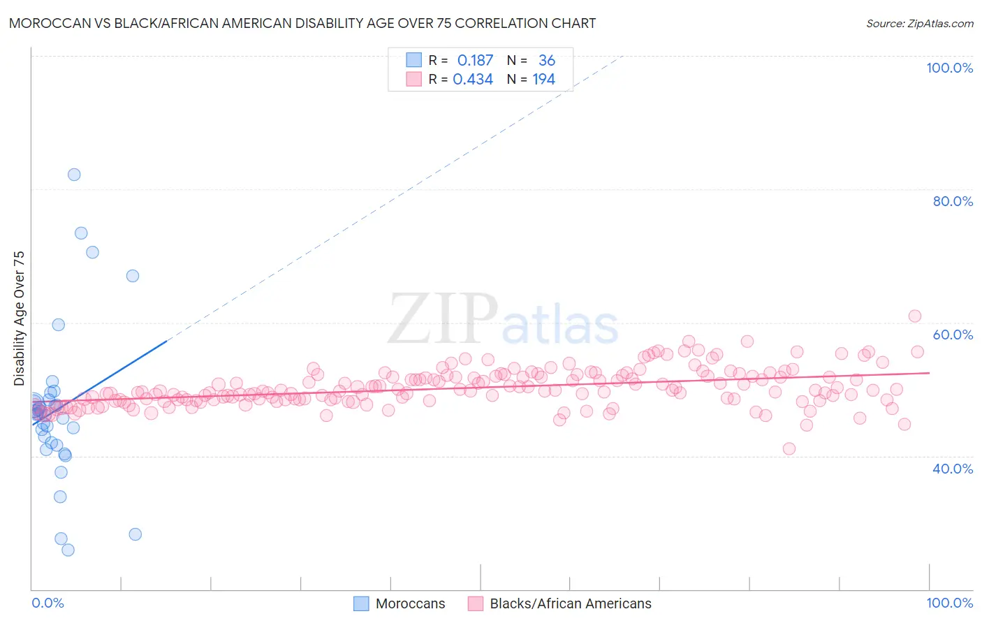 Moroccan vs Black/African American Disability Age Over 75