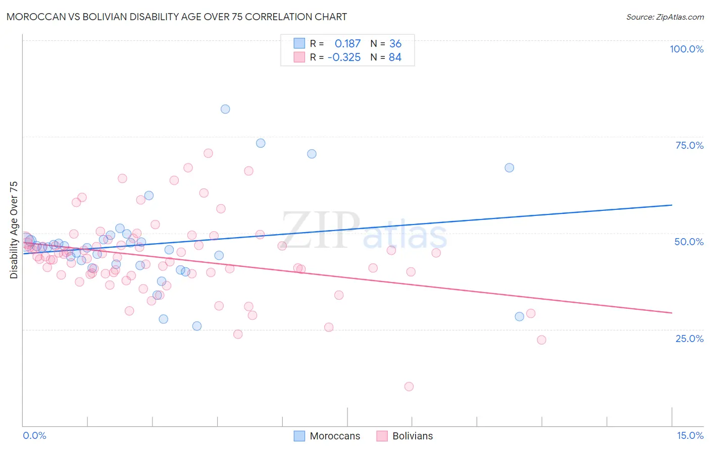 Moroccan vs Bolivian Disability Age Over 75