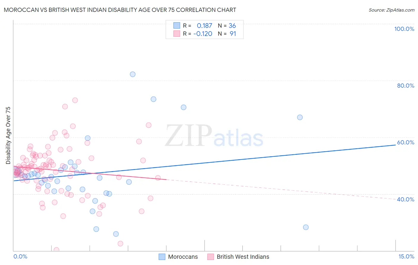 Moroccan vs British West Indian Disability Age Over 75