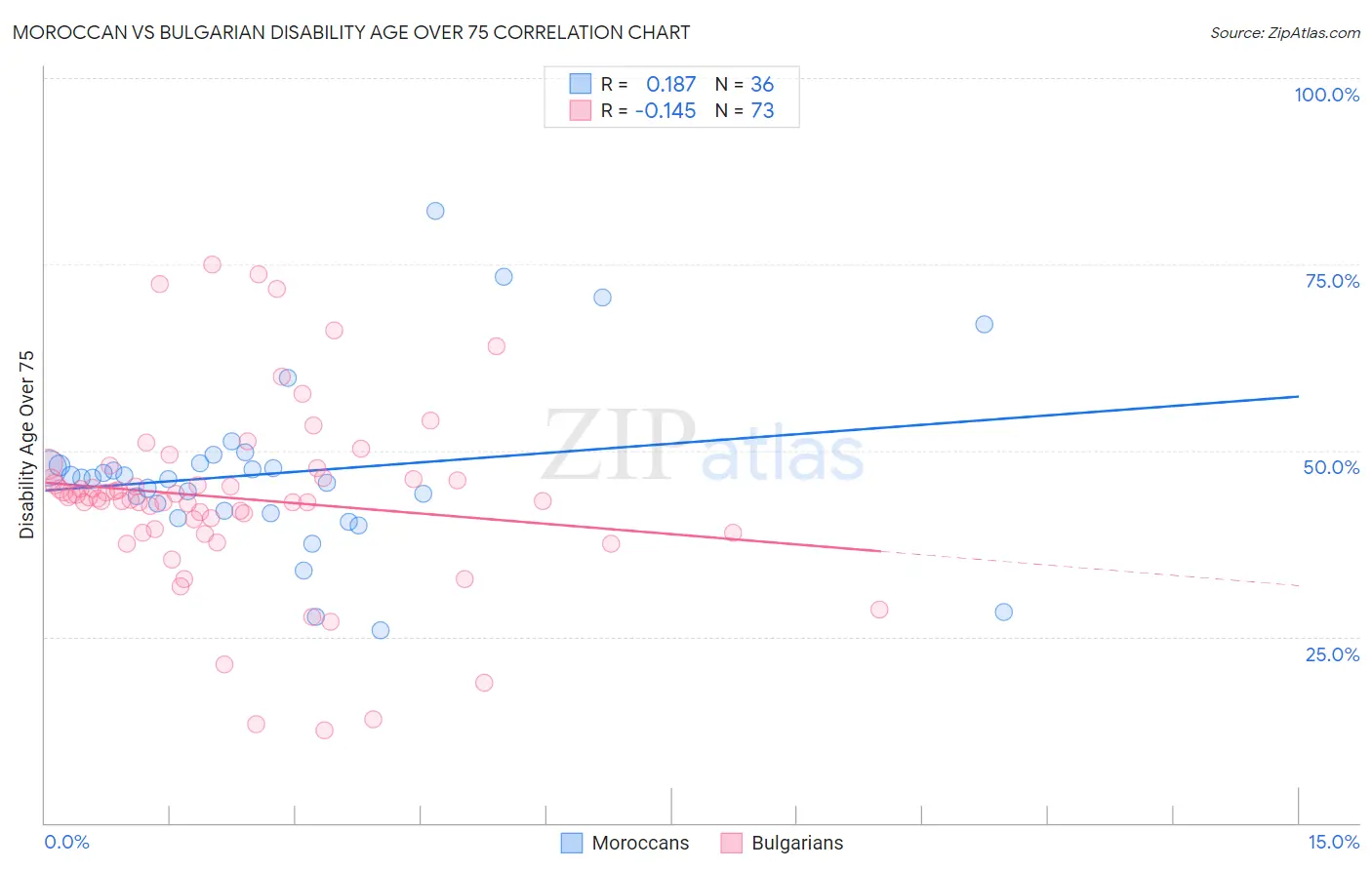 Moroccan vs Bulgarian Disability Age Over 75