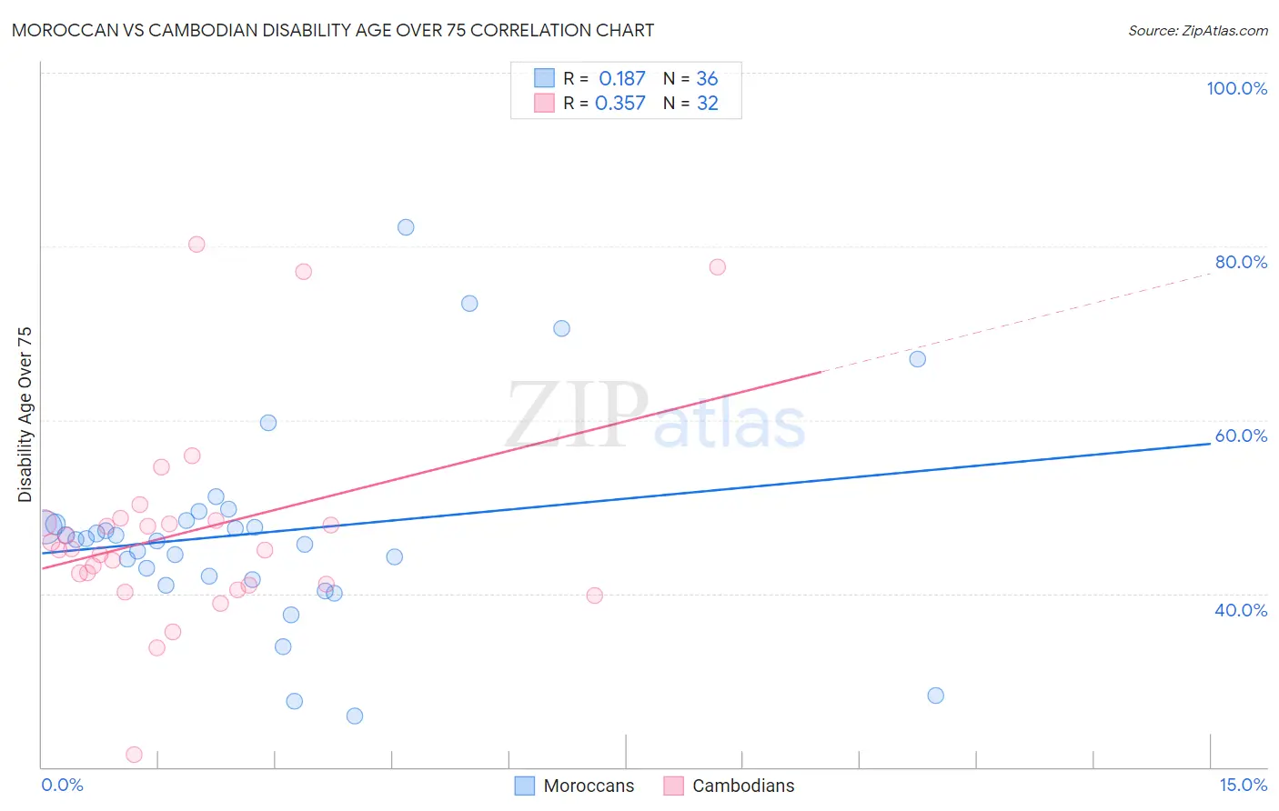 Moroccan vs Cambodian Disability Age Over 75