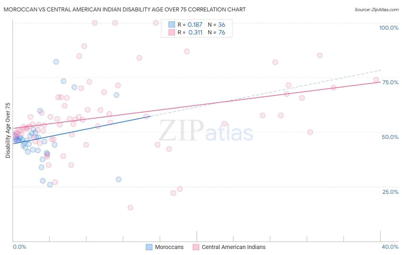 Moroccan vs Central American Indian Disability Age Over 75