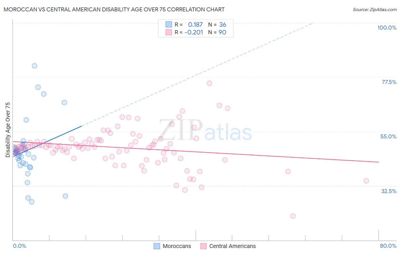 Moroccan vs Central American Disability Age Over 75