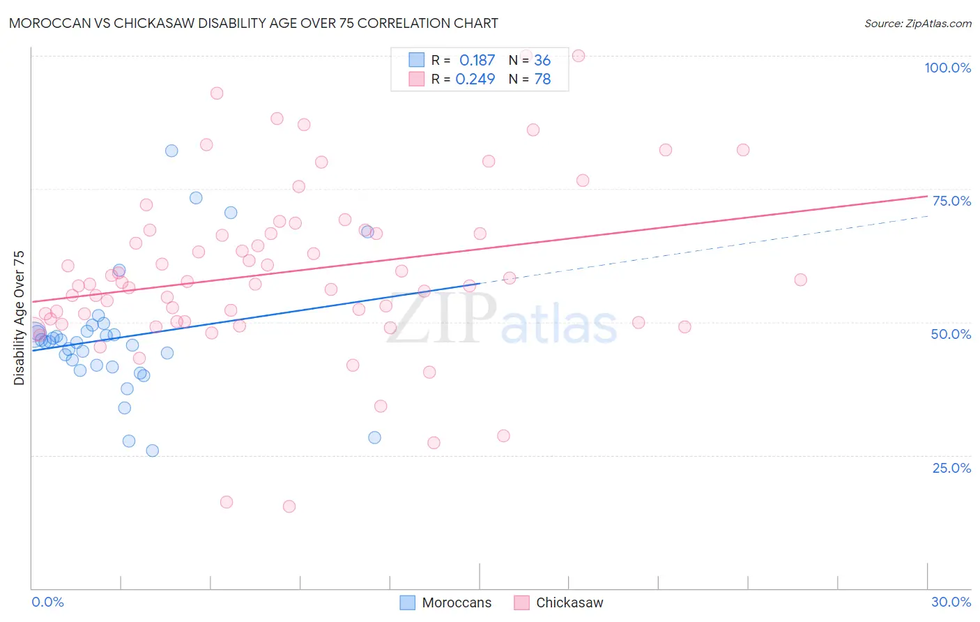 Moroccan vs Chickasaw Disability Age Over 75