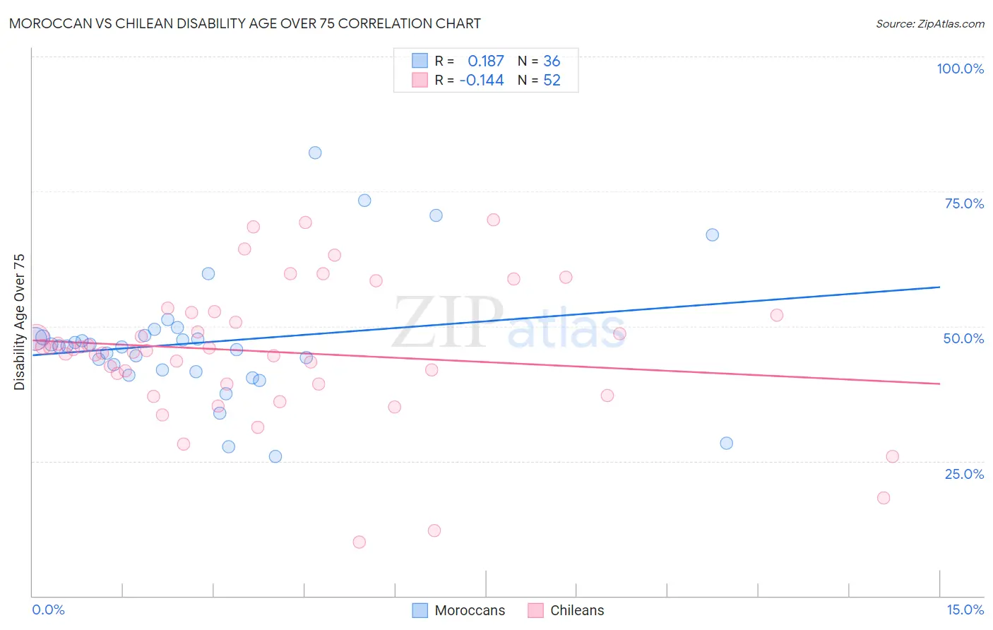 Moroccan vs Chilean Disability Age Over 75