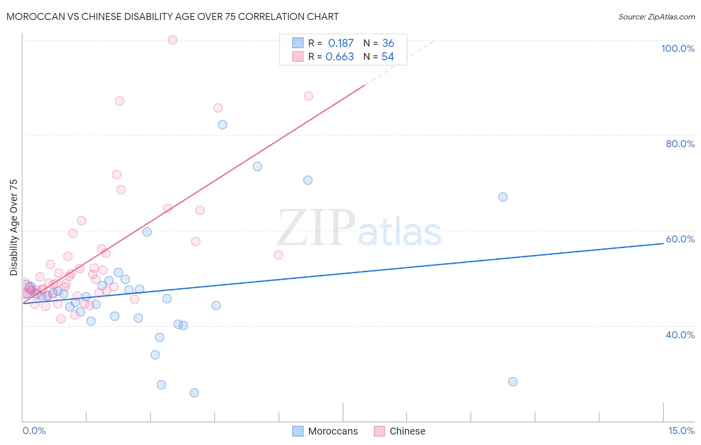 Moroccan vs Chinese Disability Age Over 75