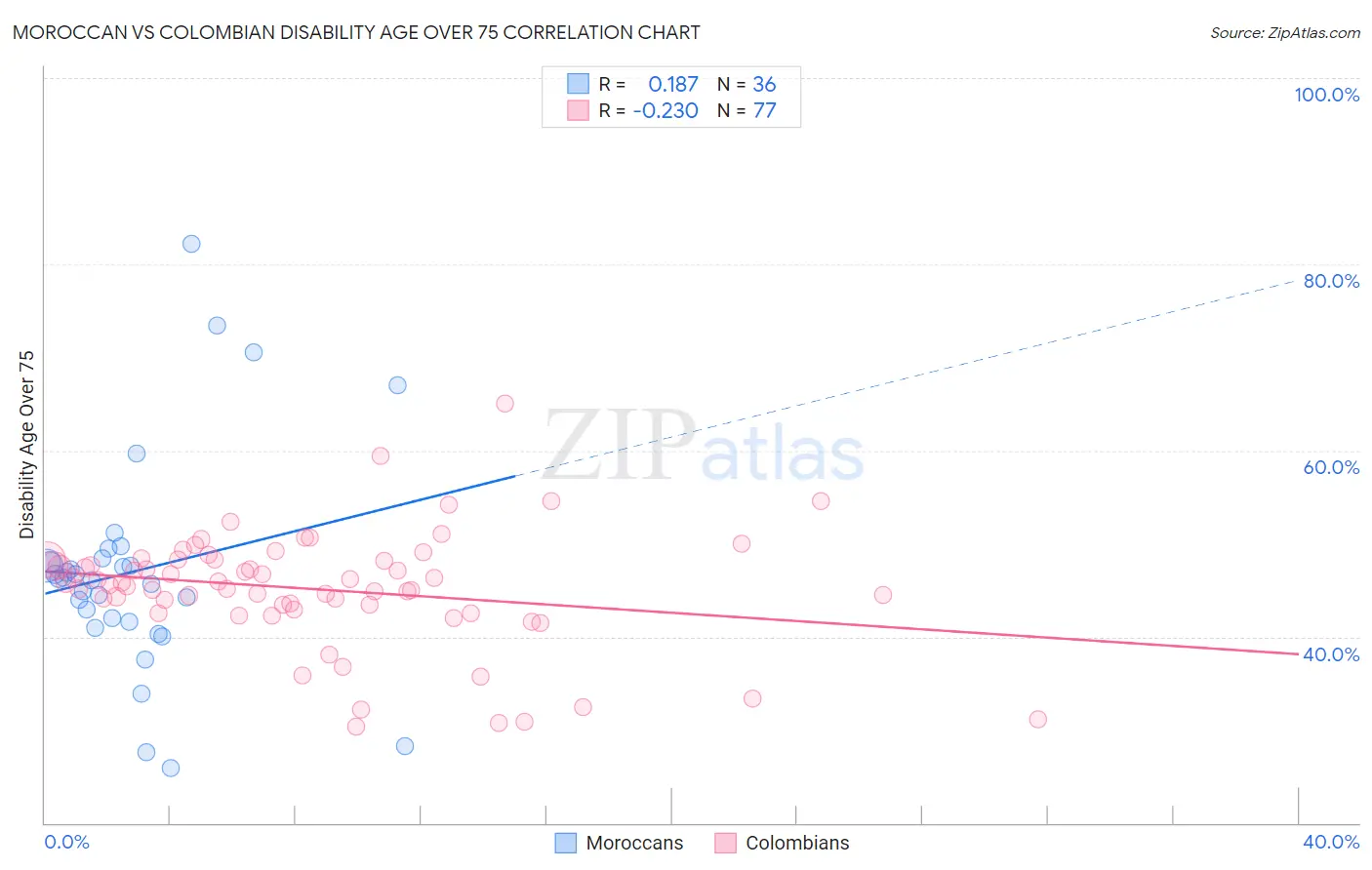 Moroccan vs Colombian Disability Age Over 75