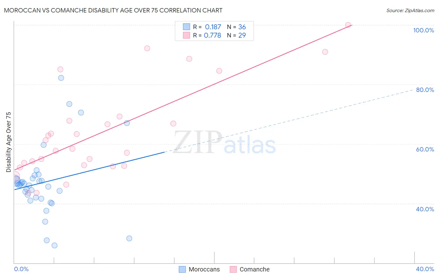 Moroccan vs Comanche Disability Age Over 75