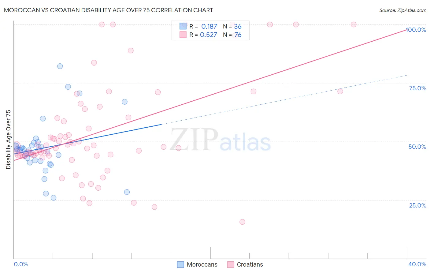 Moroccan vs Croatian Disability Age Over 75