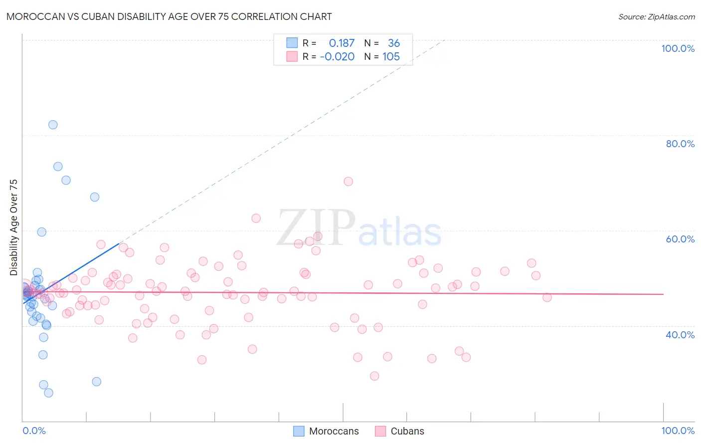Moroccan vs Cuban Disability Age Over 75
