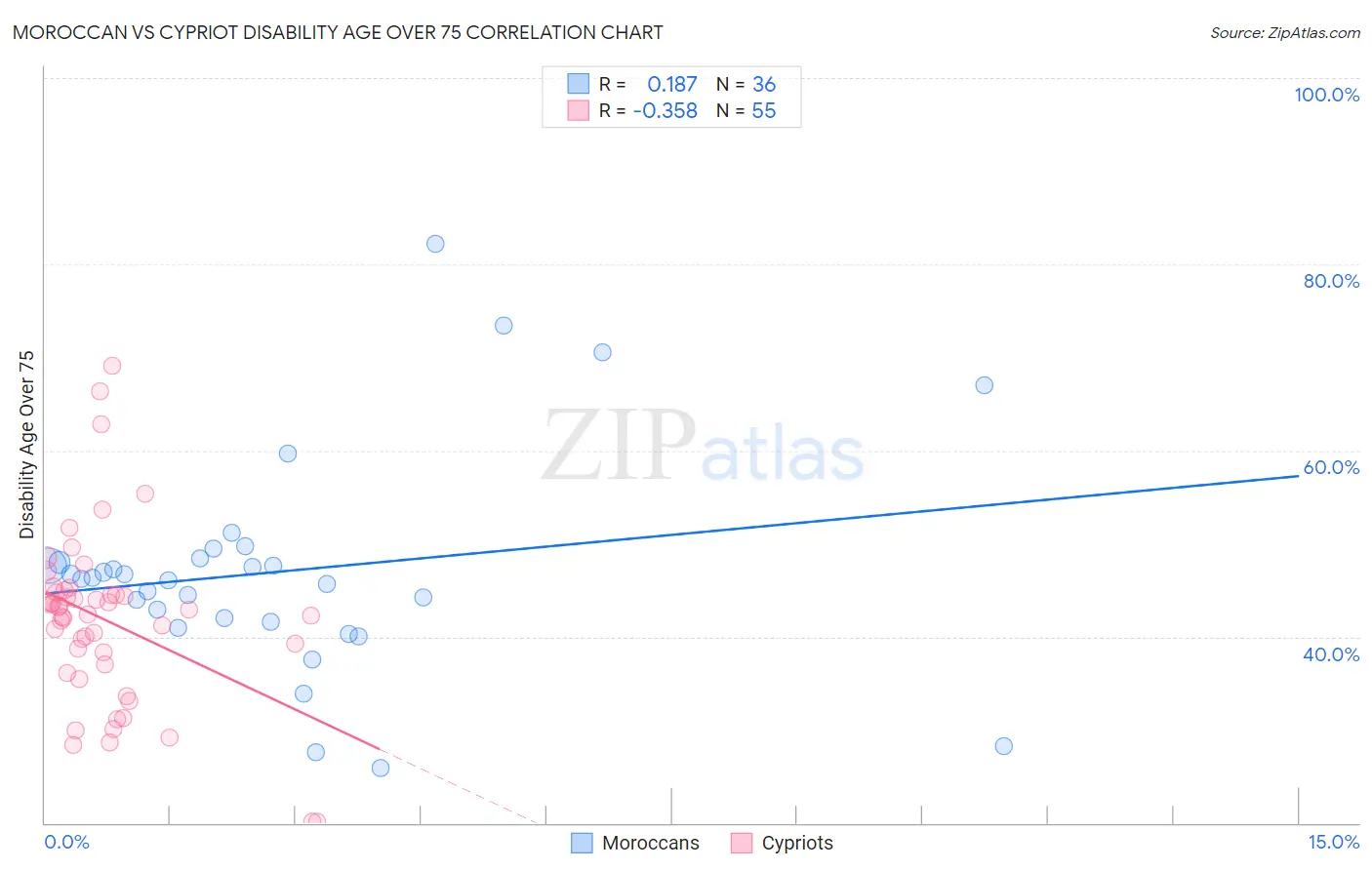 Moroccan vs Cypriot Disability Age Over 75