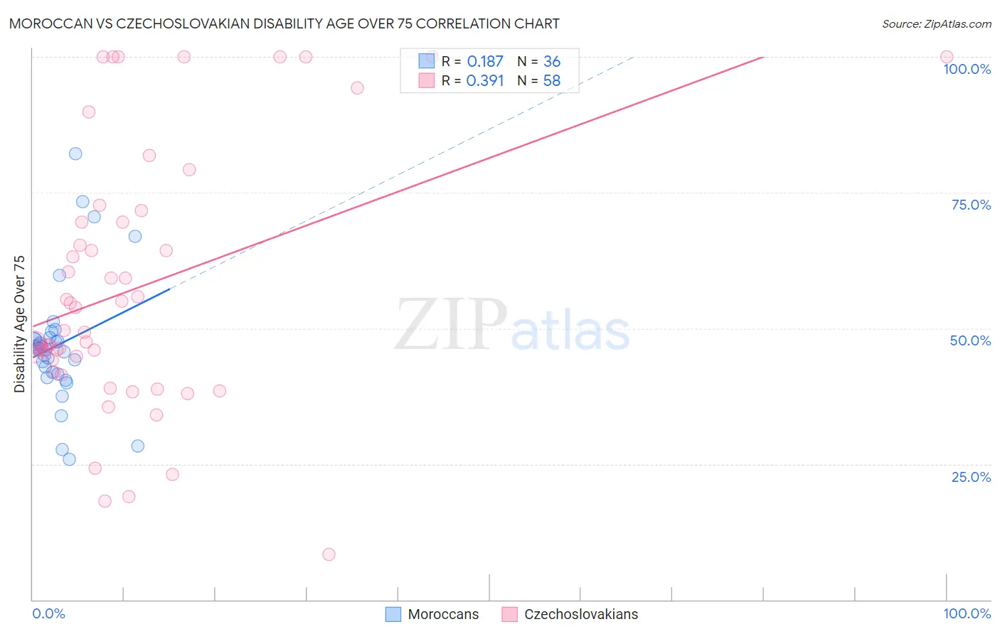 Moroccan vs Czechoslovakian Disability Age Over 75
